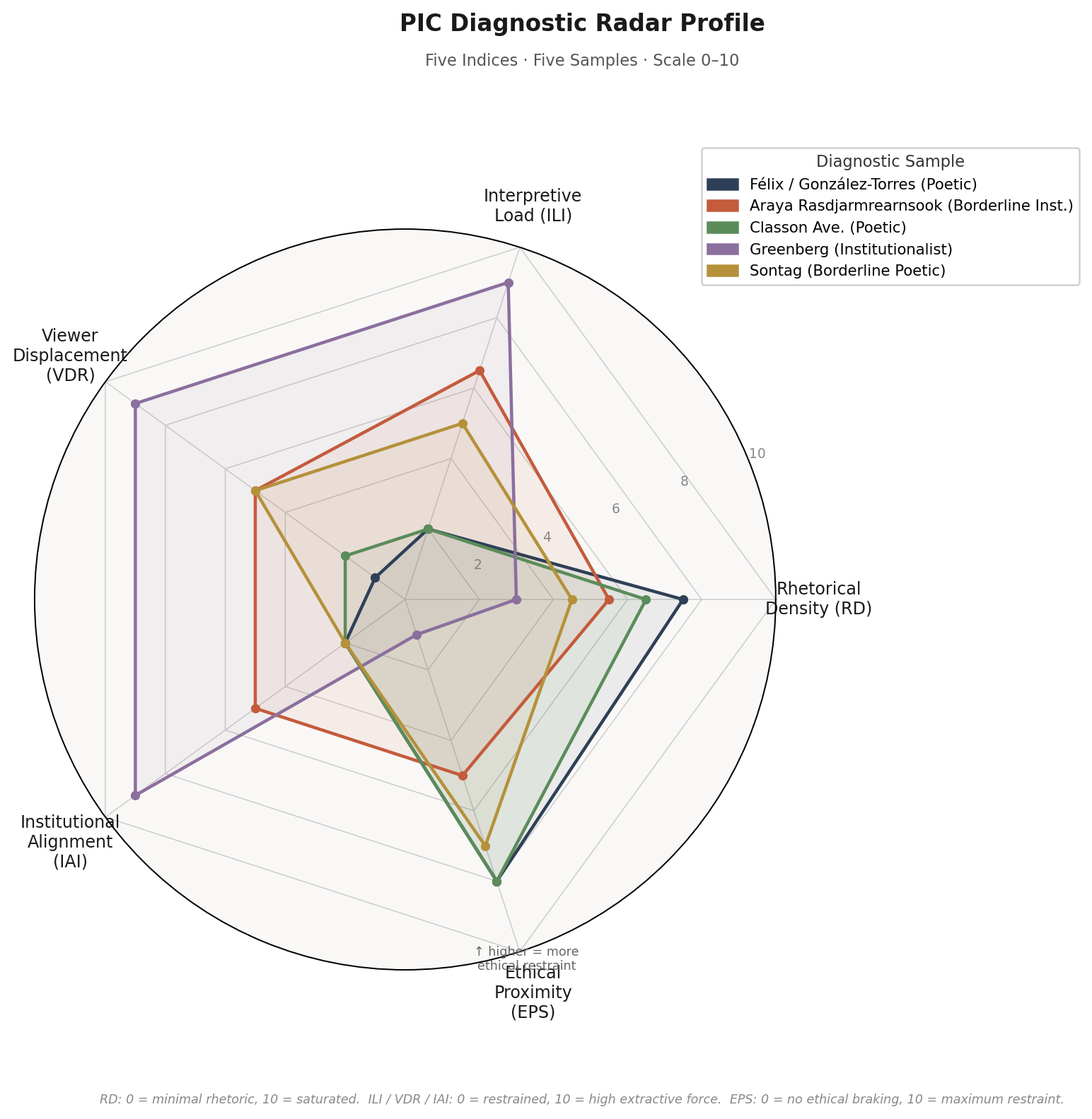 Radar profile comparing five critical-writing samples across rhetorical density, interpretive load, viewer displacement, ethical proximity and institutional alignment.